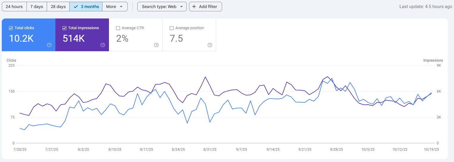 Technical SEO PageSpeed Score Proof